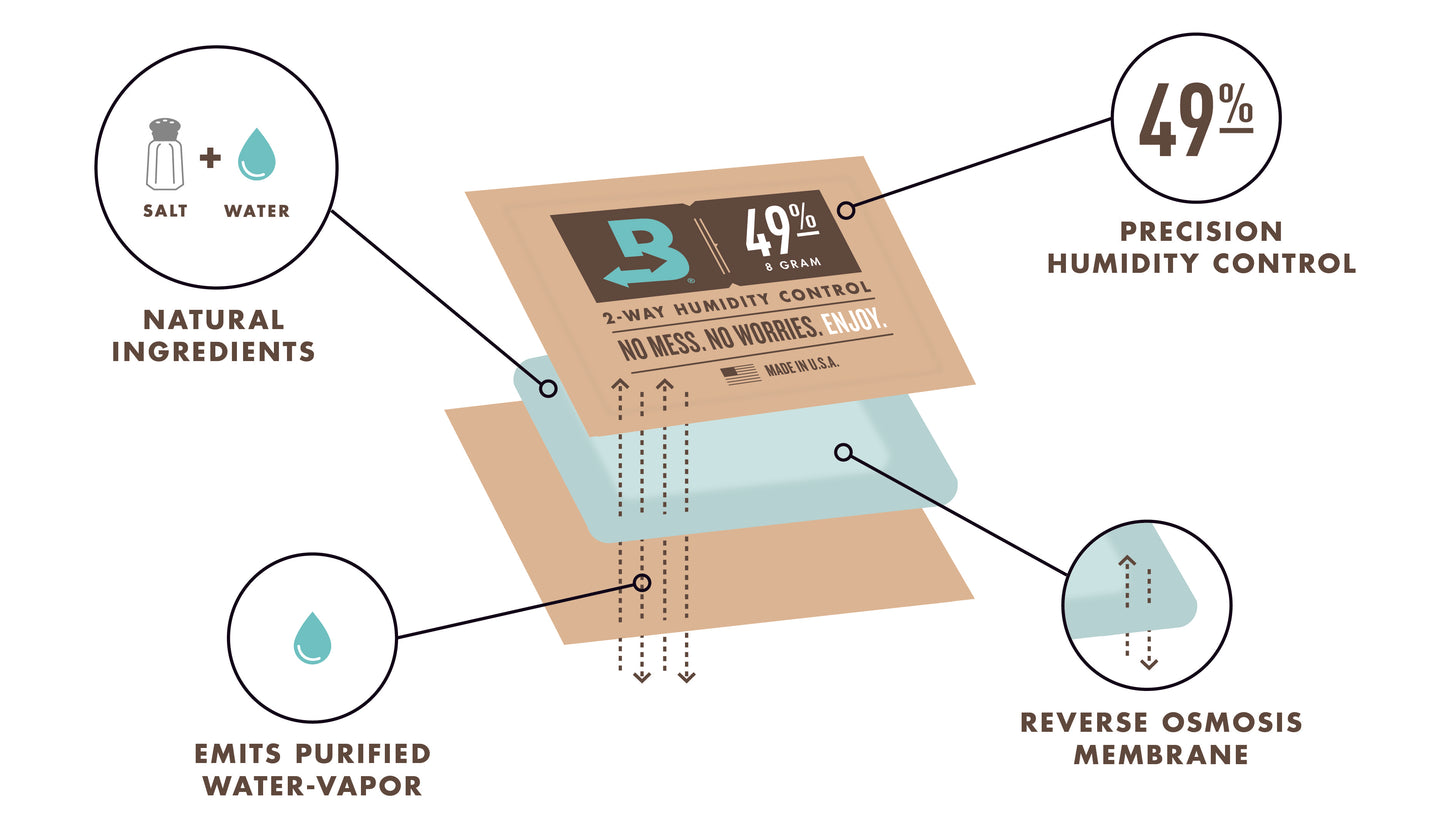 Large 2-Way Humidity Control Kit